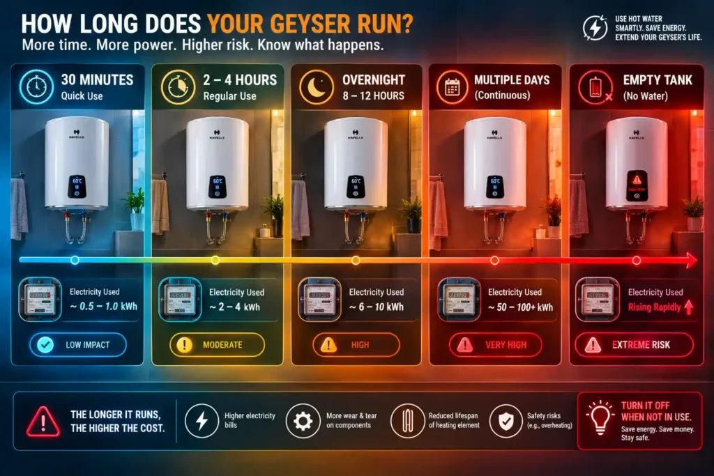 12 Geyser Runtime and Energy Risk Timeline