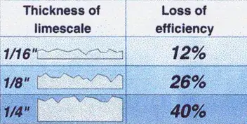 Geysers for Hard Water 3
